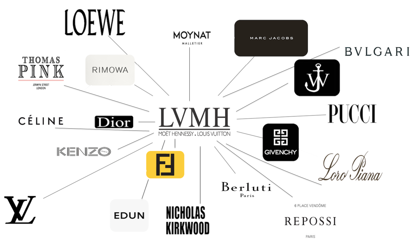 lvmh umbrella