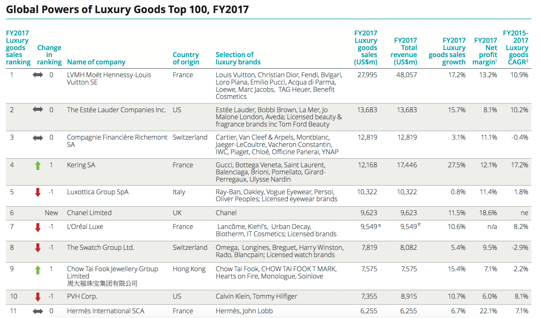 MEA Luxury Goods Companies - Top Company List