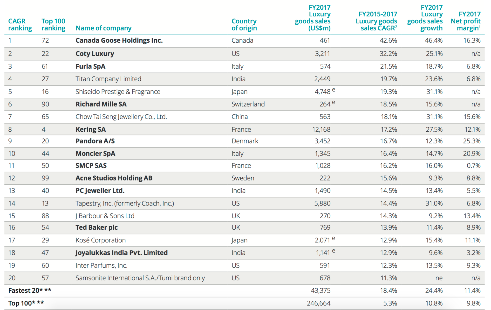 United Kingdom Luxury Goods Companies - Top Company List