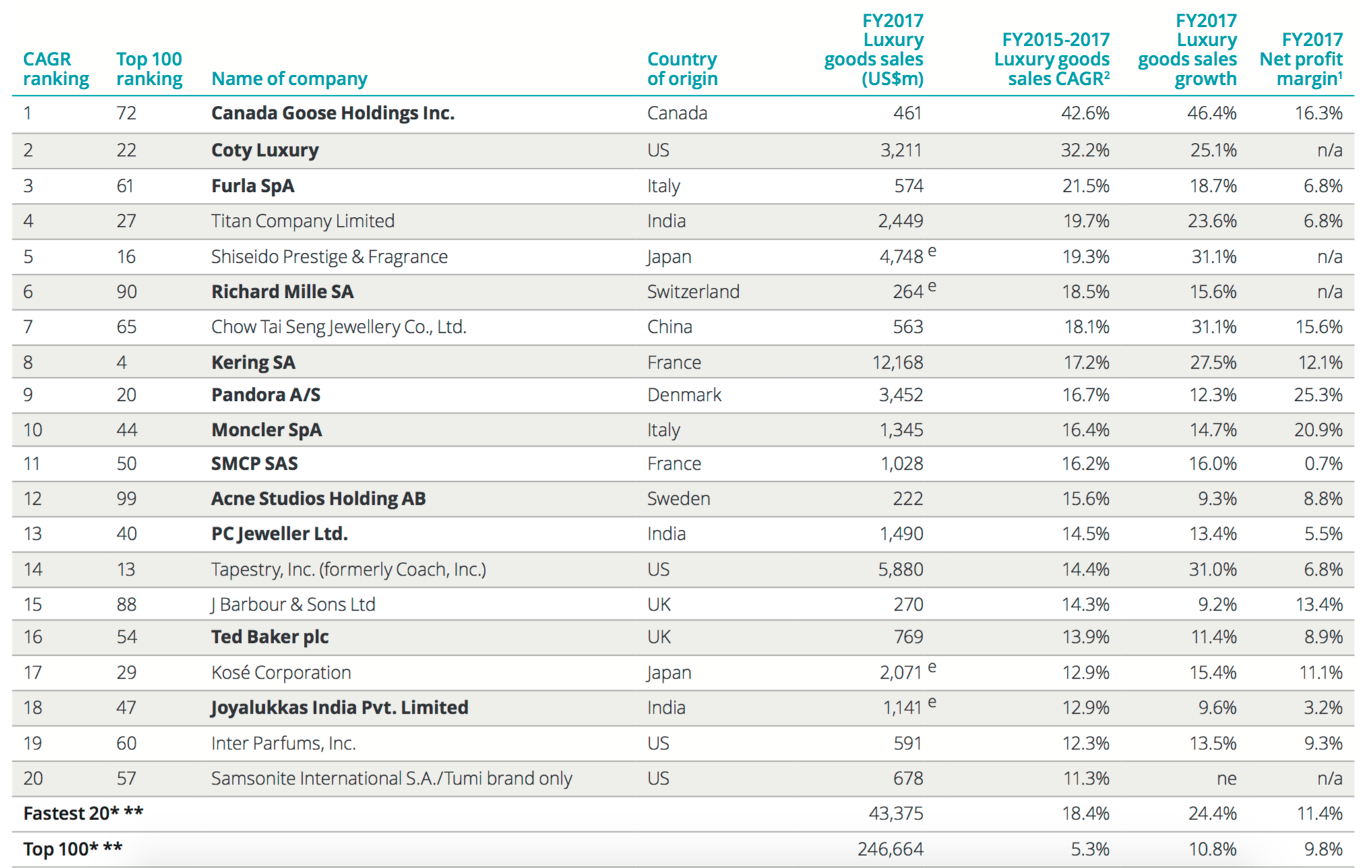 The major luxury groups