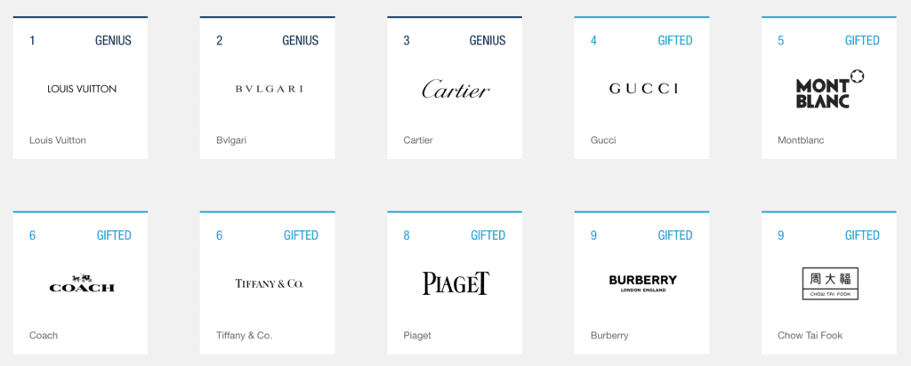 Louis Vuitton, Bulgari & Cartier Top L2’s “Luxury Brands in China” List