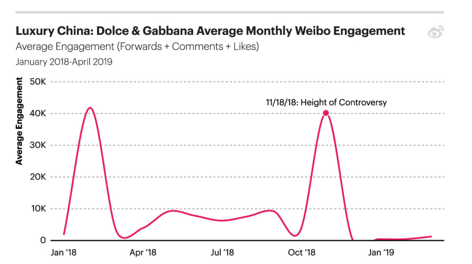dolce and gabbana sales statistics