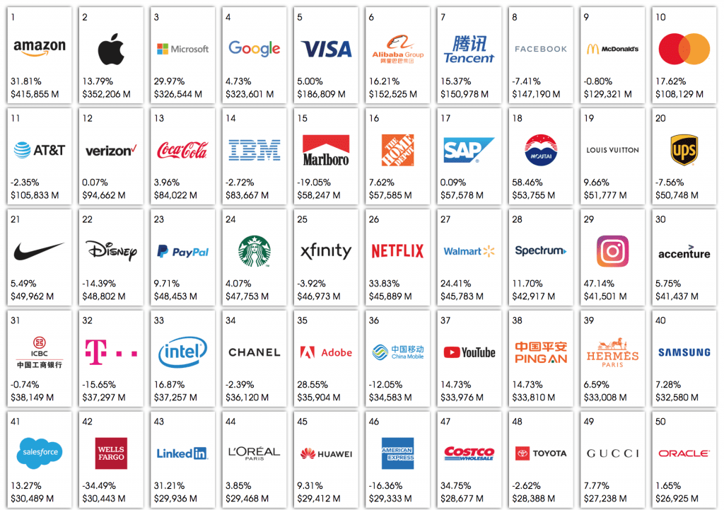 Brand Value