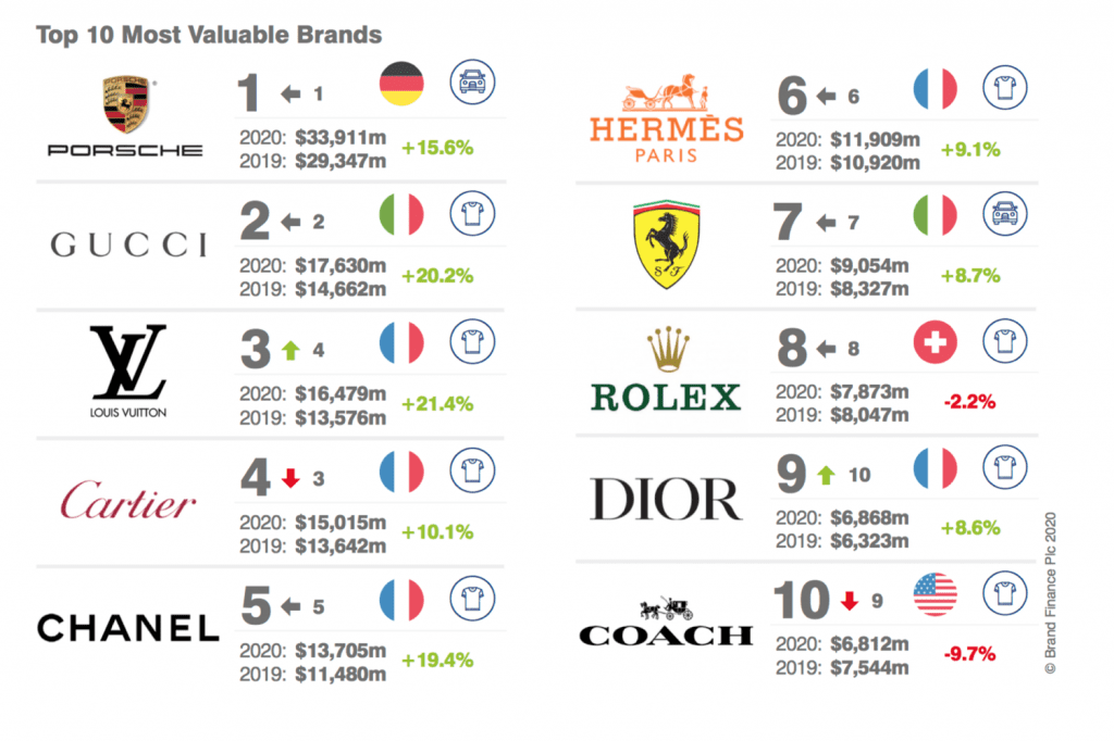 Porsche, Gucci, Louis Vuitton Rank Highest on Most Valuable