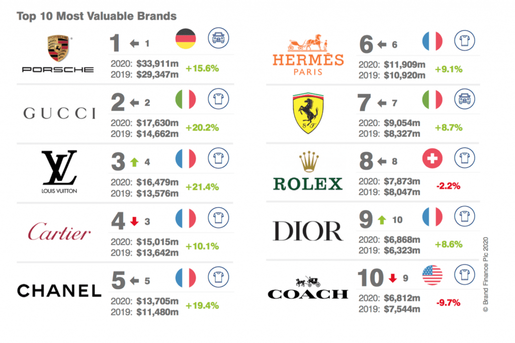 Louis Vuitton Places 1st in Luxury Brand Reputation Index - Businesskorea