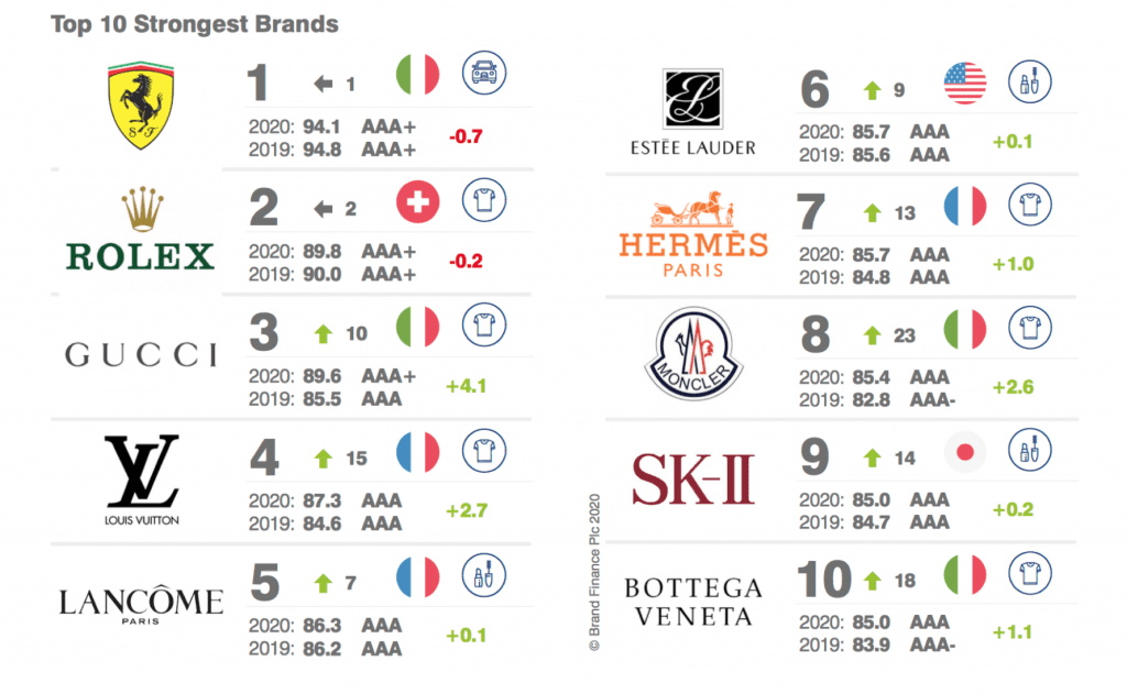 Louis Vuitton, Hermès, and Gucci Among Top Global Brands of 2017