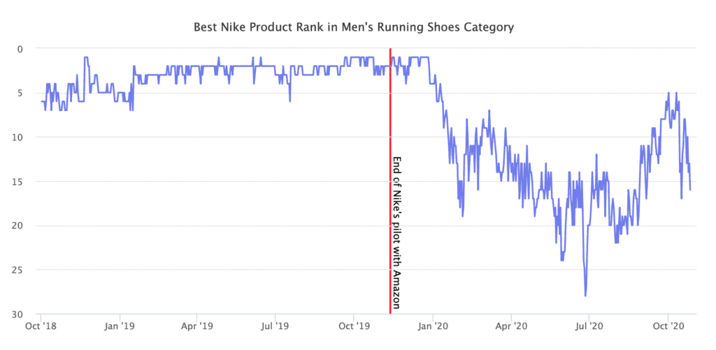 scheerapparaat Onzorgvuldigheid karbonade One Year After Nike Stopped Selling on Amazon - The Fashion Law