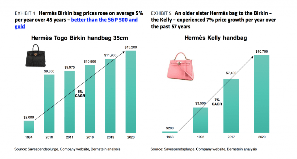 What Do Luxury Brands' Inflating Prices Mean for Them & for the