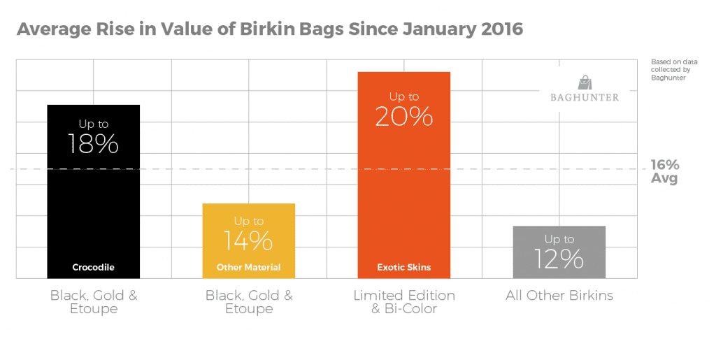 The Average Price Increase Of The Hermes Birkin