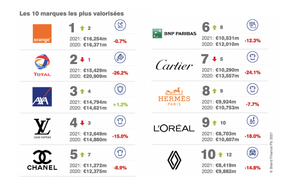 Even Amid COVID Downturn, Luxury Brands Are Still Among the Most Valuable  in France - The Fashion Law
