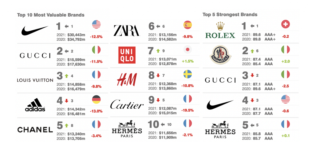 Top 10 Most Valuable Global Brands in Retail, Apparel, and Luxury