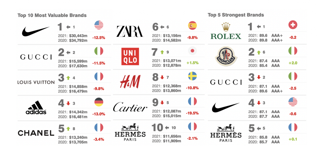 Nike Tops World's Most Valuable Brands List, Followed by Vuitton