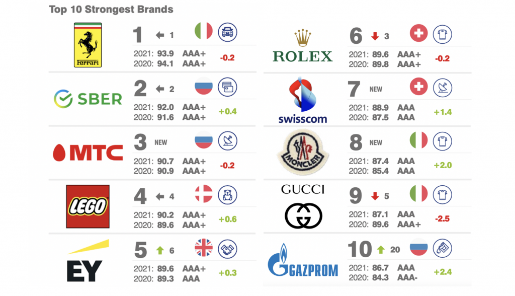 debat obligat På kanten Ferrari, Rolex, Moncler & Gucci Among Europe's "Strongest" Brands for 2021,  Per Brand Finance - The Fashion Law