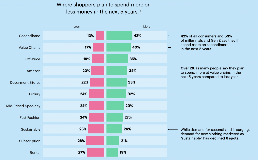 The pre-owned fashion market's growing appeal