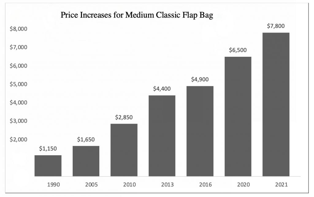 chanel handbag price increase