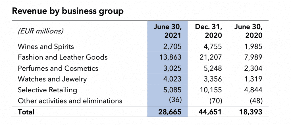 Louis Vuitton, Dior Power LVMH's Sales