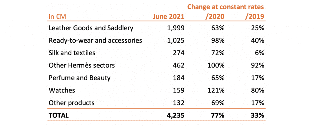 Hermès Reports Soaring Sales Of Birkins As Stand-Out Brand Amid Declining  Luxury Market