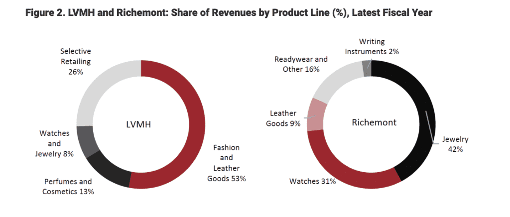 LVMH vs Richemont