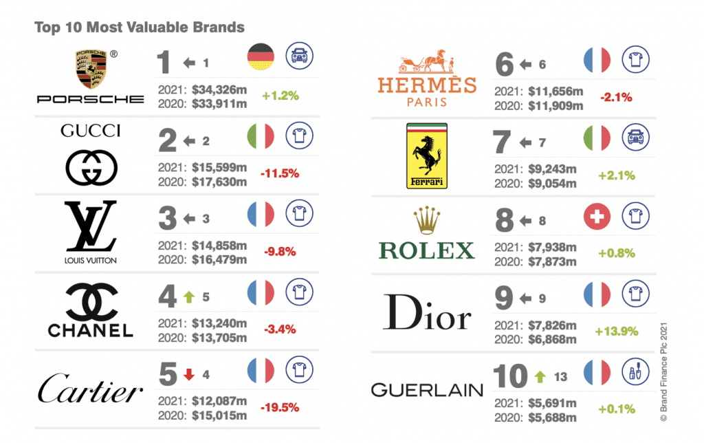 Porsche, Gucci, LV Top Luxury Brand Valuation List, While Celine Clocks ...