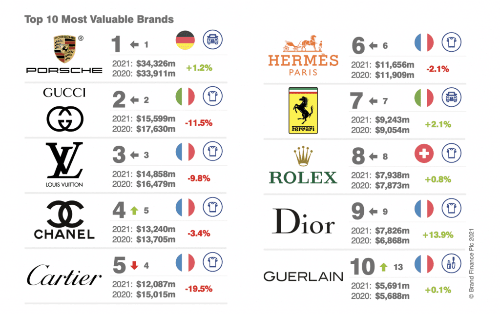 Porsche, Gucci, LV Top Luxury Brand Valuation List, While Celine Clocks  Fastest Growth - The Fashion Law