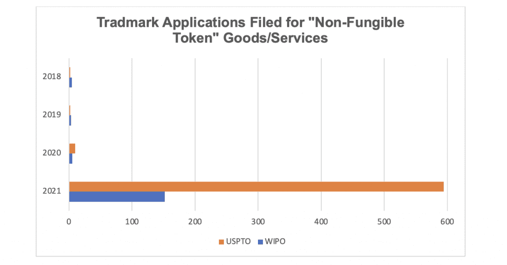 NFTs trademark applications 