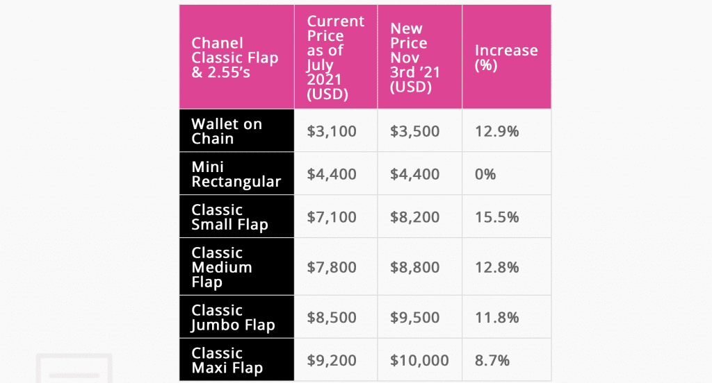 chanel classic price increase