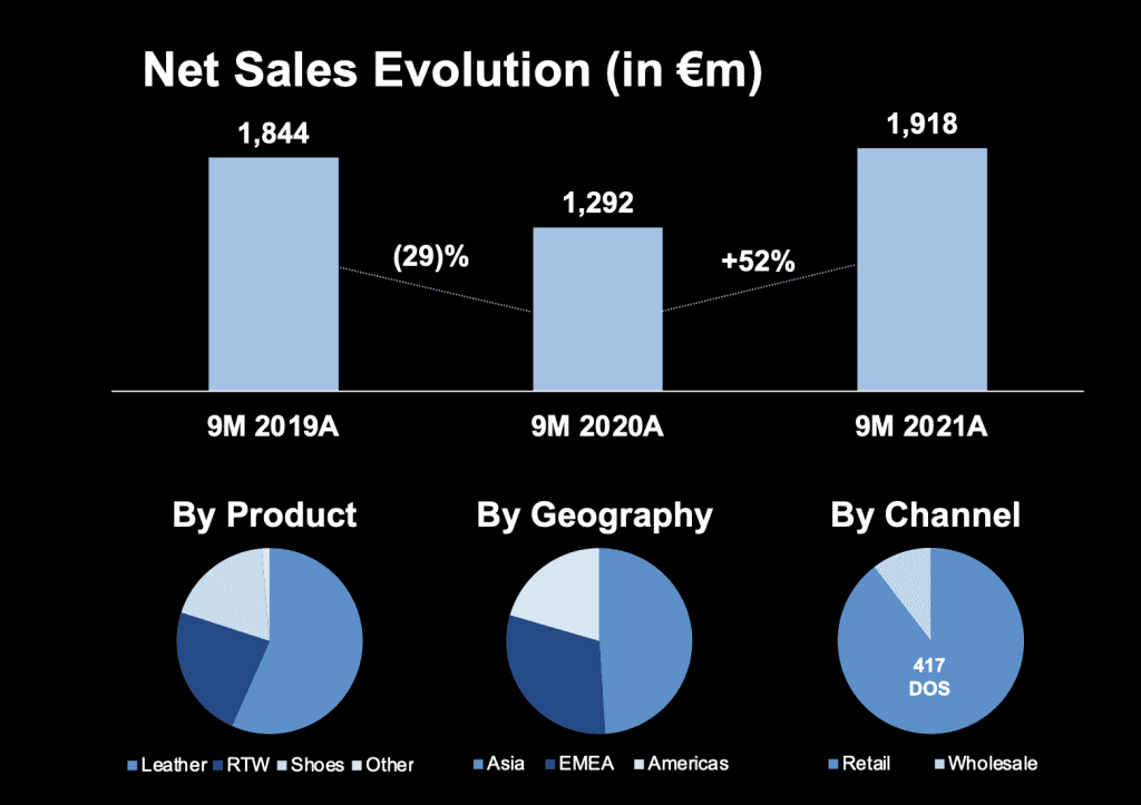 Prada net sales evolution