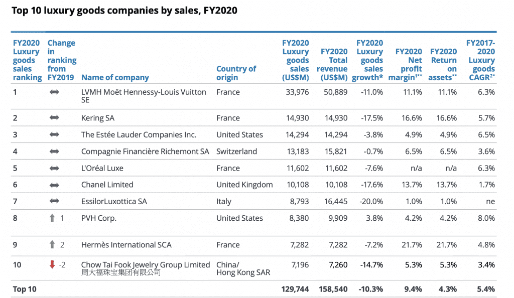 LVMH still at the head of Deloitte's luxury ranking