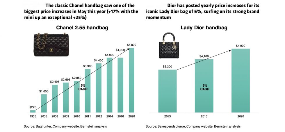 A chart of price increases for Chanel and Dior bags