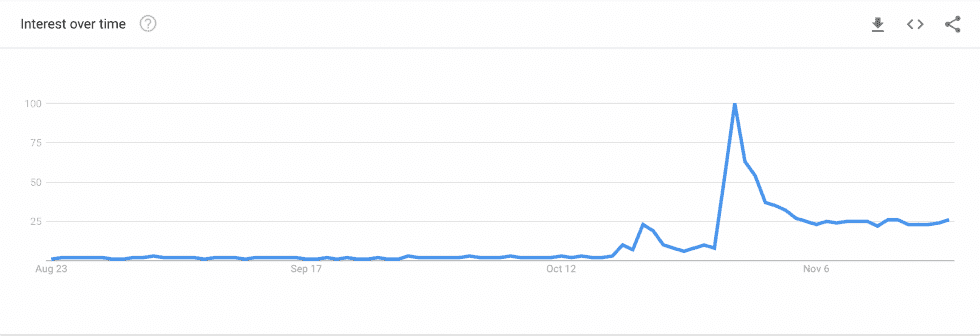 A chart of Google searches for "metaverse"