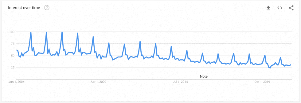 A chart of Google searches in Tiffany & Co.