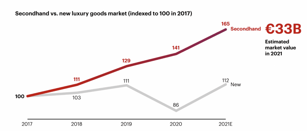 Data: Luxury second-hand market figures trail behind 2020 peak