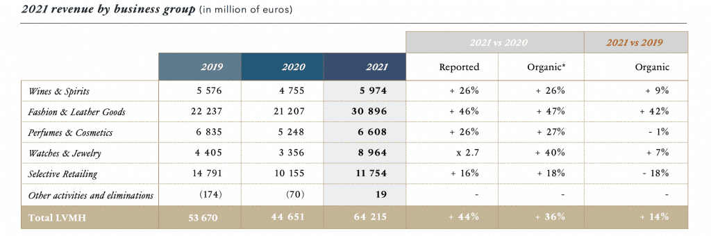 Total revenue of the LVMH Group worldwide 2022