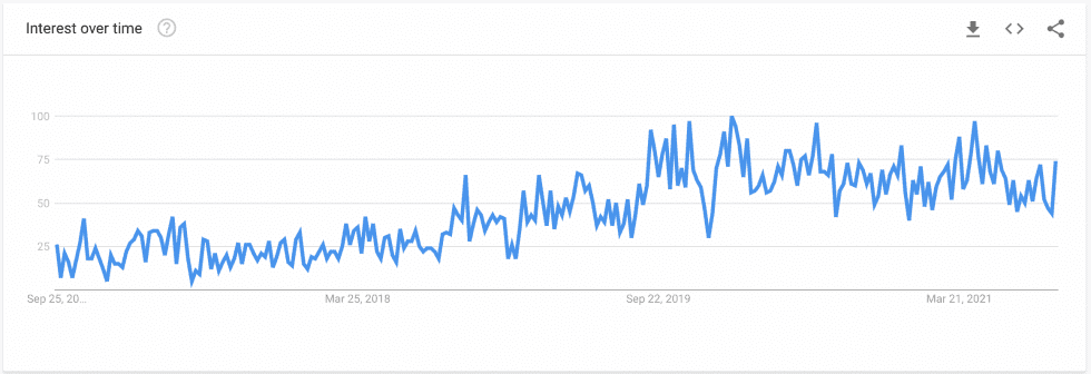 Chart of Google searches for “sustainable fashion”