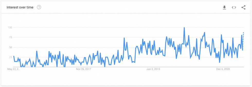 Google searches for "sustainable fashion"