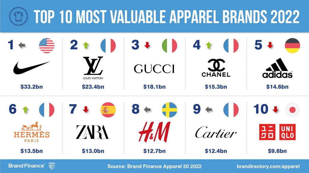 Most valuable luxury brands worldwide 2022