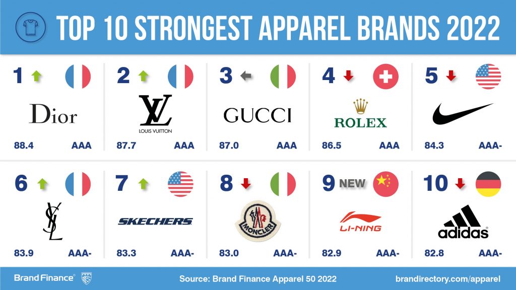 Top Most Popular Clothing Brands Gucci, Chanel, Louis Vuitton