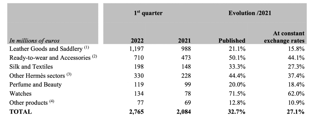 Hermès Revenue