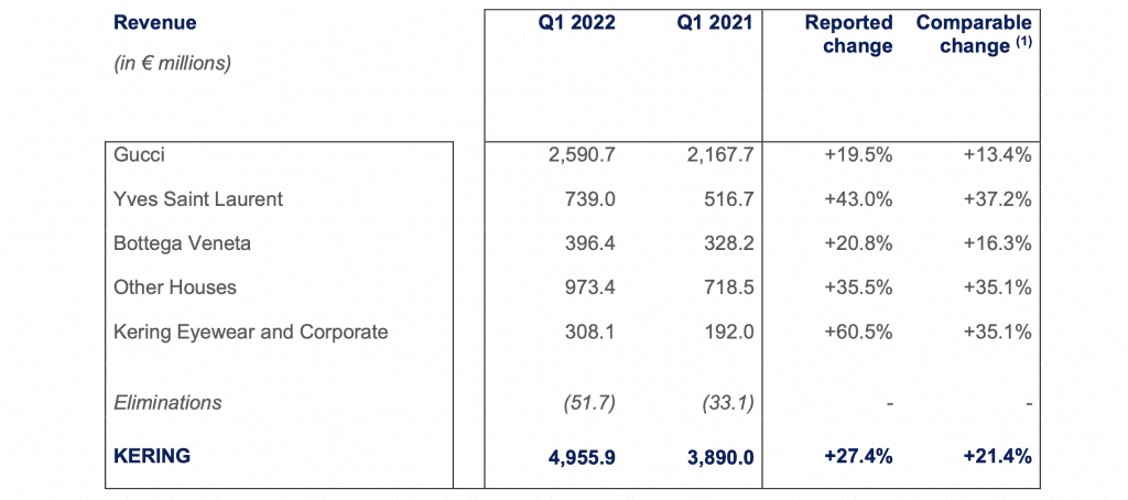 Kering Revenue