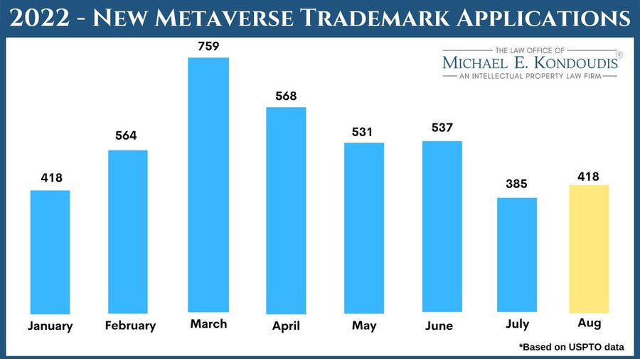 A chart of metaverse trademark filings
