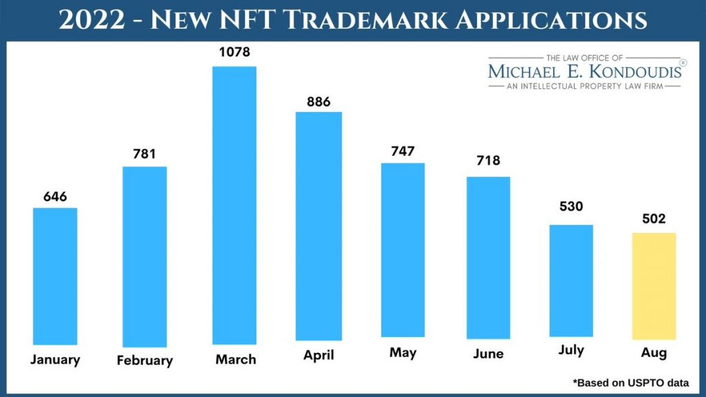 A chart of NFT trademark filings