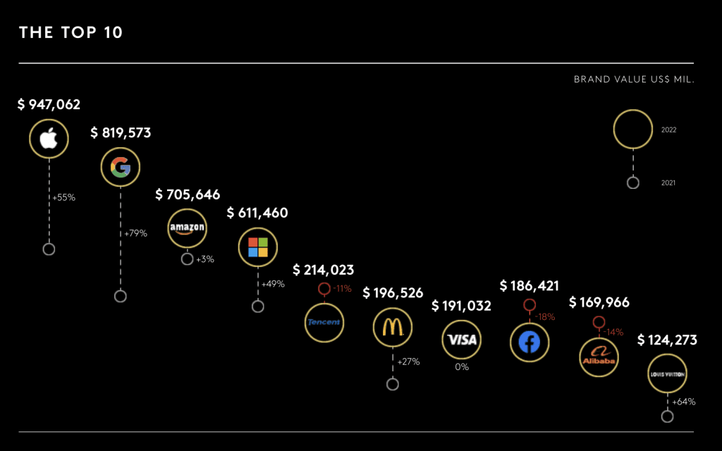 Louis Vuitton, Hermès, and Gucci Among Top Global Brands of 2017