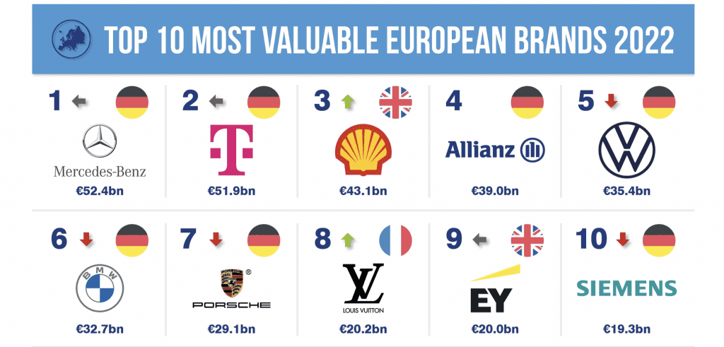 Louis Vuitton Among Most Valuable EU Brands, Dior Among the