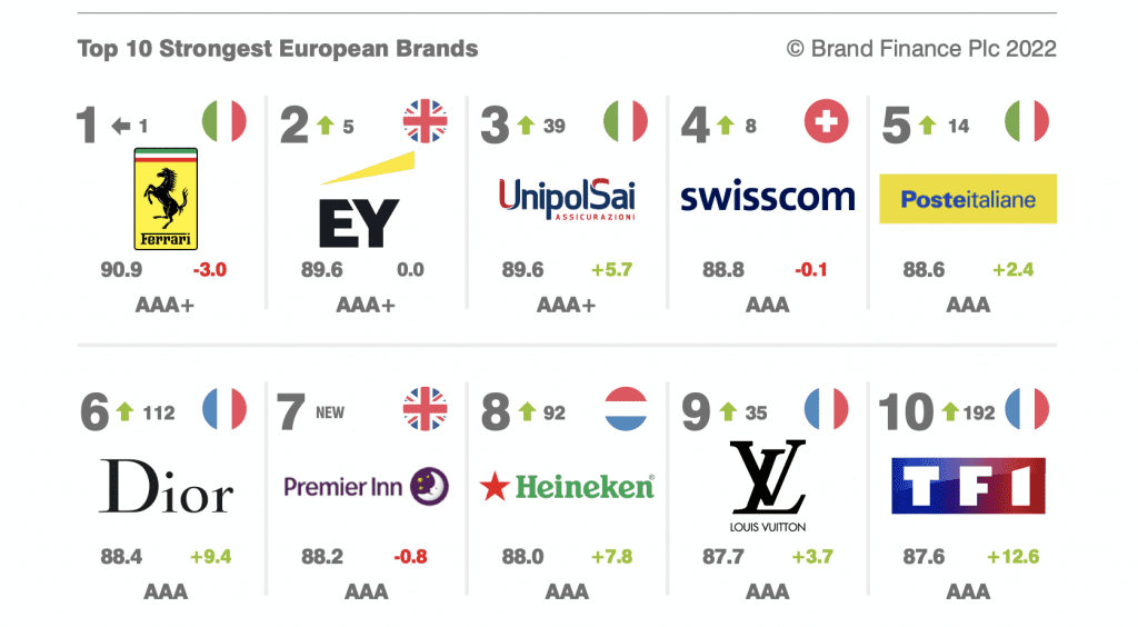 RankingRoyals - Louis Vuitton Moet Hennessy(LVMH) is the most valuable  luxury brand in the world, with a brand value of about 75.7 billion U.S.  dollars in 2021. Moet Hennessy Louis Vuitton, referred