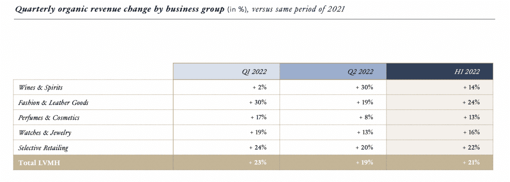 Total revenue of the LVMH Group worldwide 2022