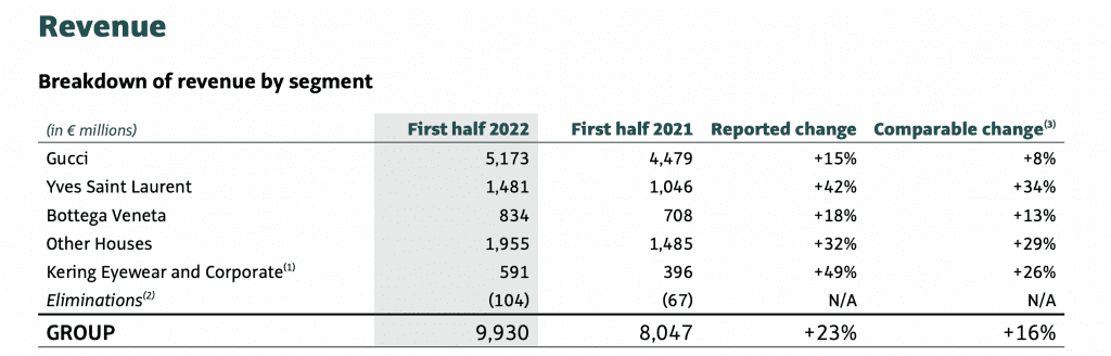 Kering Revenue