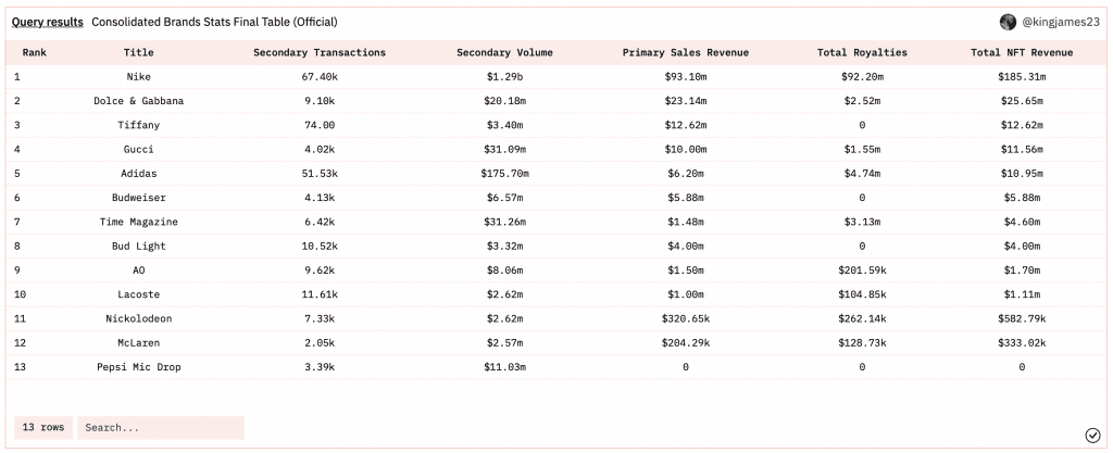 A chart of NFTs revenue by brand