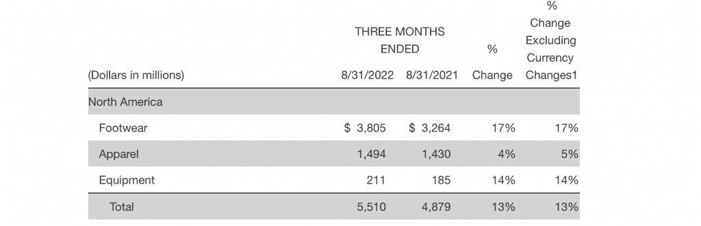 Nike North America revenue chart