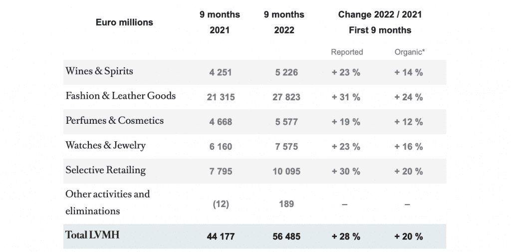 LVMH Reports Strong Revenue Growth In Q3 2022