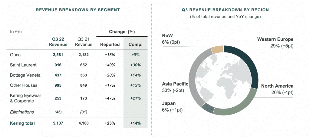 Kering revenue chart